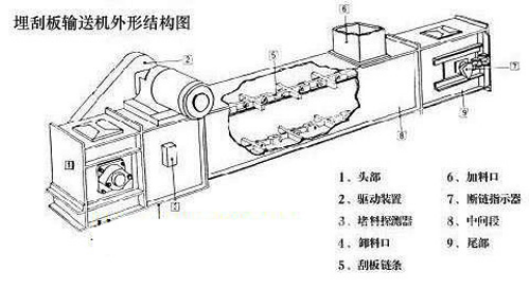 埋刮板輸送機(jī)選型設(shè)計(jì)要求 埋刮板輸送機(jī)選型設(shè)計(jì)要求