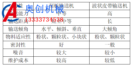 在糧食輸送中刮板輸送機與波狀皮帶輸送機對比 在糧食輸送中刮板輸送機與波狀皮帶輸送機對比